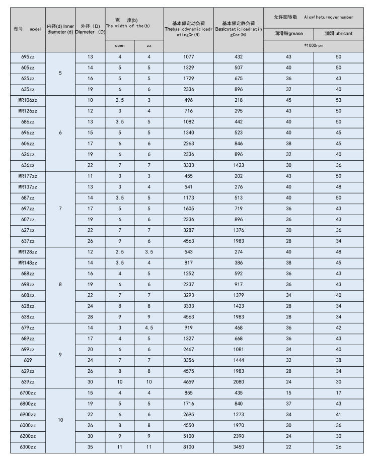 轴承型号尺寸表(图3)